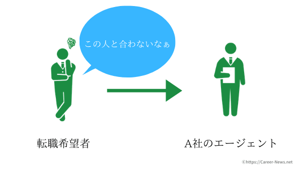 転職 方法